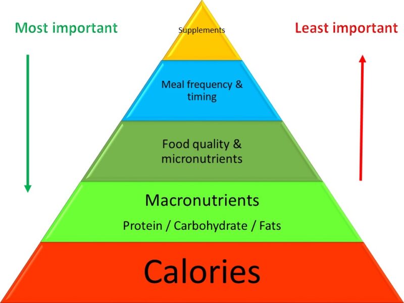 Performance Nutrition Explained - daveynutrition