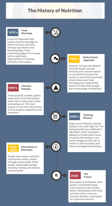 A history of nutrition - daveynutrition